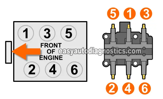 Ignition Coil Firing Order. How To Test The Coil Pack (2001-2008 Chrysler 3.3L, 3.8L)