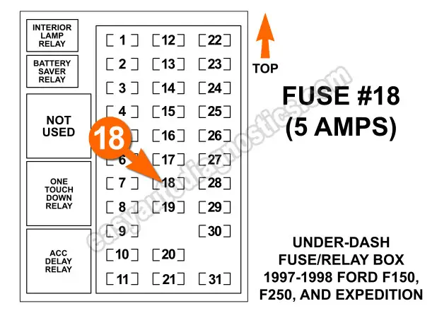 Checking Fuse #18 Of The Under-Dash Fuse/Relay Panel (1997-1998 Ford F150, F250, And Expedition)